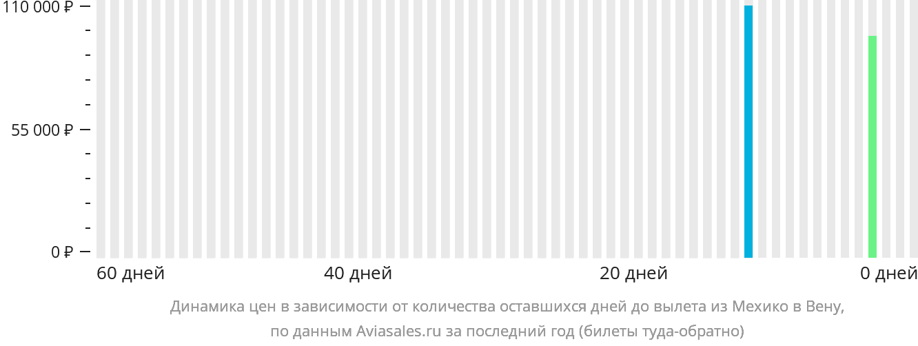 Динамика цен в зависимости от количества оставшихся дней до вылета из Мехико в Вену