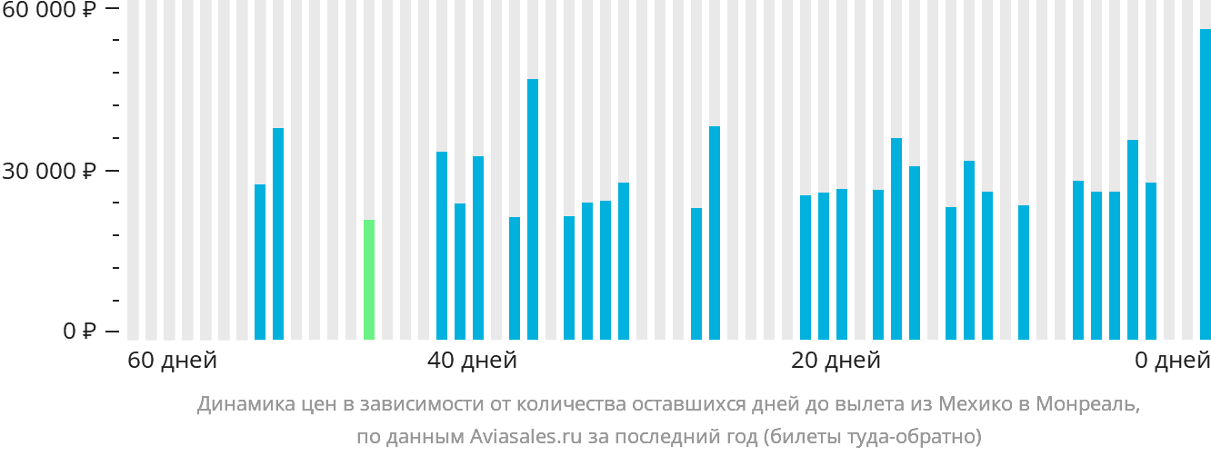 Динамика цен в зависимости от количества оставшихся дней до вылета из Мехико в Монреаль