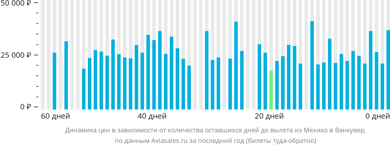 Динамика цен в зависимости от количества оставшихся дней до вылета из Мехико в Ванкувер