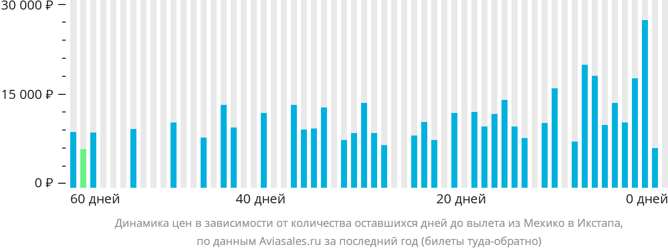 Динамика цен в зависимости от количества оставшихся дней до вылета из Мехико в Икстапа