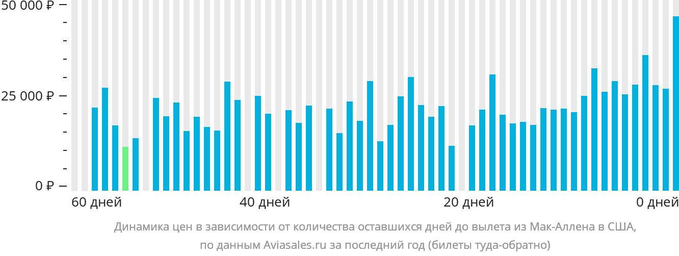 Динамика цен в зависимости от количества оставшихся дней до вылета из Мак-Аллена в США