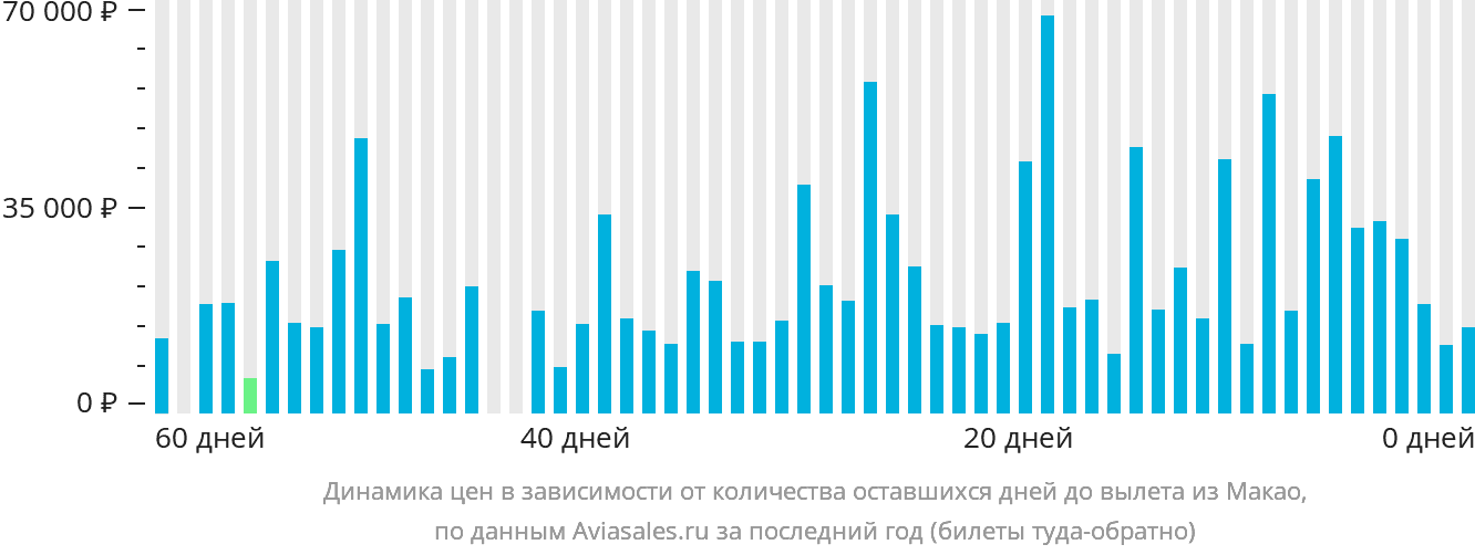 Динамика цен в зависимости от количества оставшихся дней до вылета из Макао