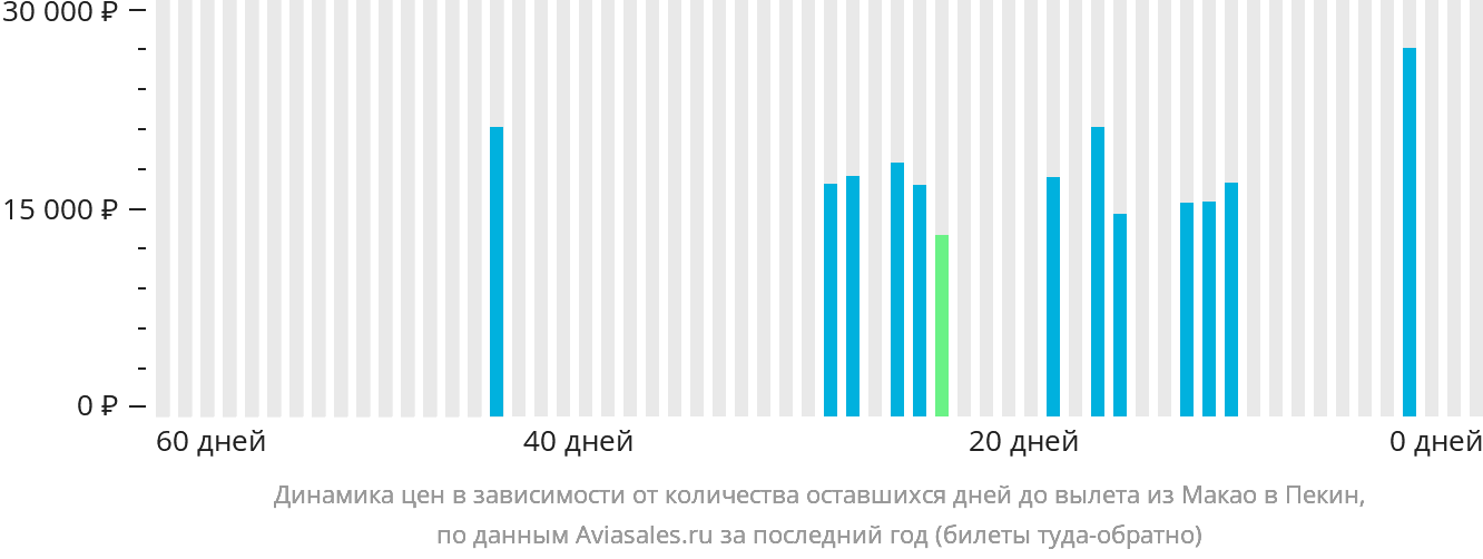 Динамика цен в зависимости от количества оставшихся дней до вылета из Макао в Пекин