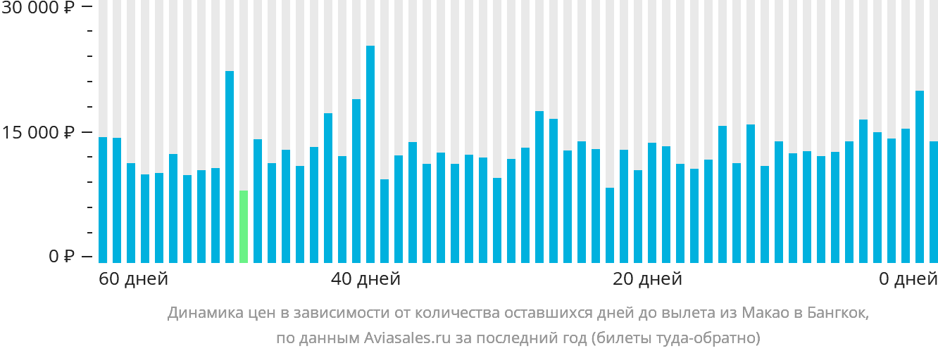 Динамика цен в зависимости от количества оставшихся дней до вылета из Макао в Бангкок