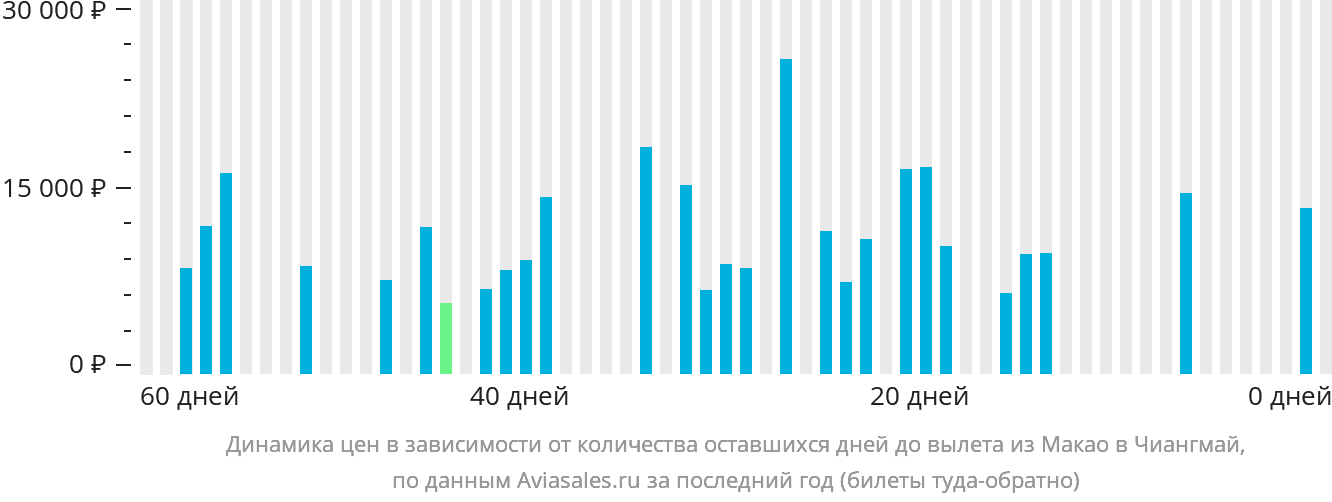 Динамика цен в зависимости от количества оставшихся дней до вылета из Макао в Чиангмай