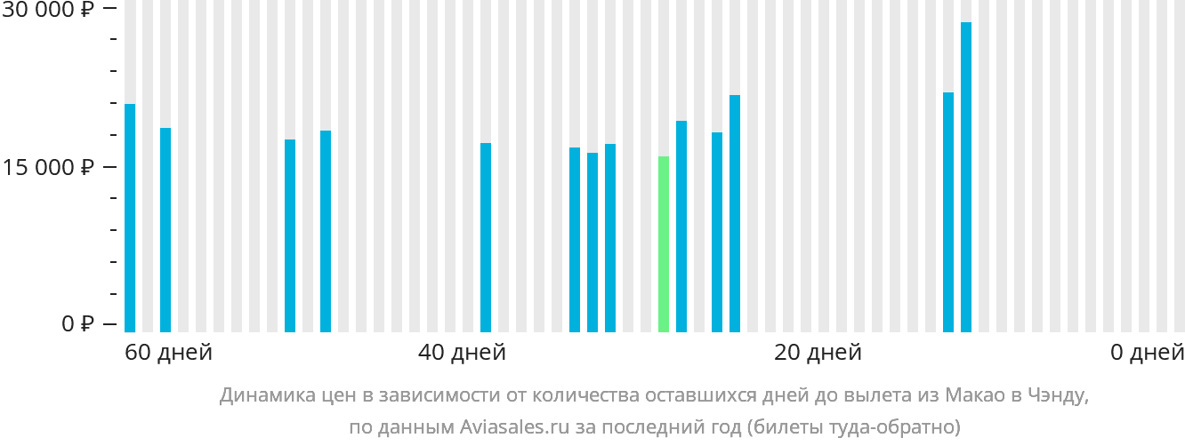 Динамика цен в зависимости от количества оставшихся дней до вылета из Макао в Чэнду