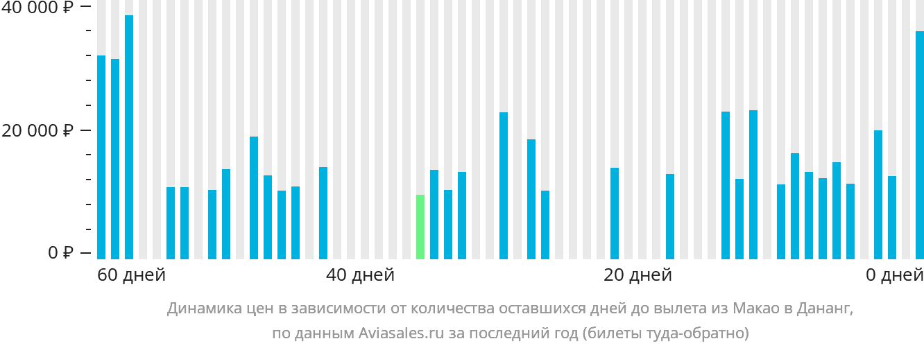 Динамика цен в зависимости от количества оставшихся дней до вылета из Макао в Дананг