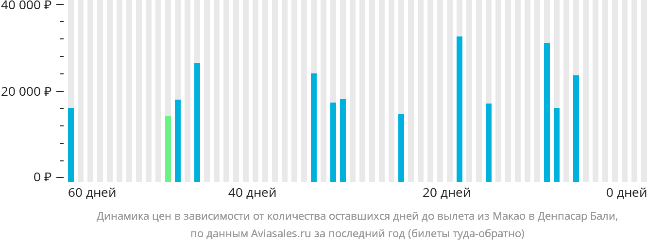 Динамика цен в зависимости от количества оставшихся дней до вылета из Макао в Денпасар (Бали)