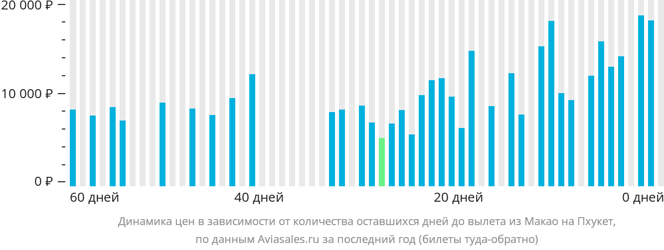 Динамика цен в зависимости от количества оставшихся дней до вылета из Макао на Пхукет