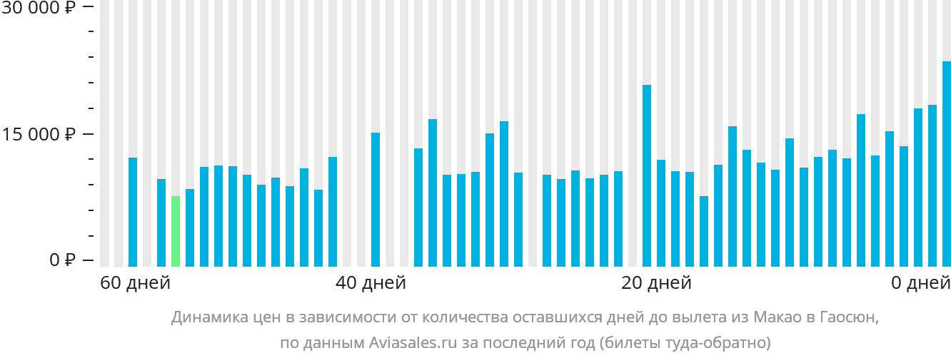 Динамика цен в зависимости от количества оставшихся дней до вылета из Макао в Гаосюн