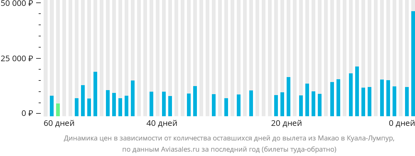 Динамика цен в зависимости от количества оставшихся дней до вылета из Макао в Куала-Лумпур