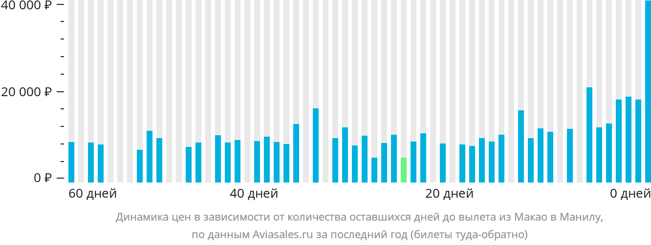 Динамика цен в зависимости от количества оставшихся дней до вылета из Макао в Манилу