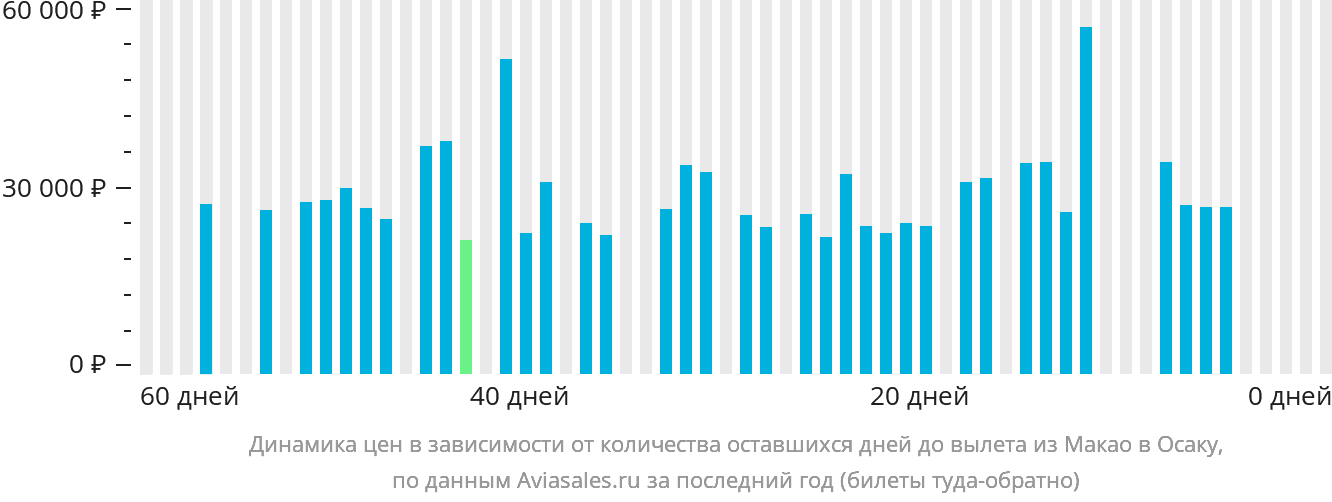 Динамика цен в зависимости от количества оставшихся дней до вылета из Макао в Осаку