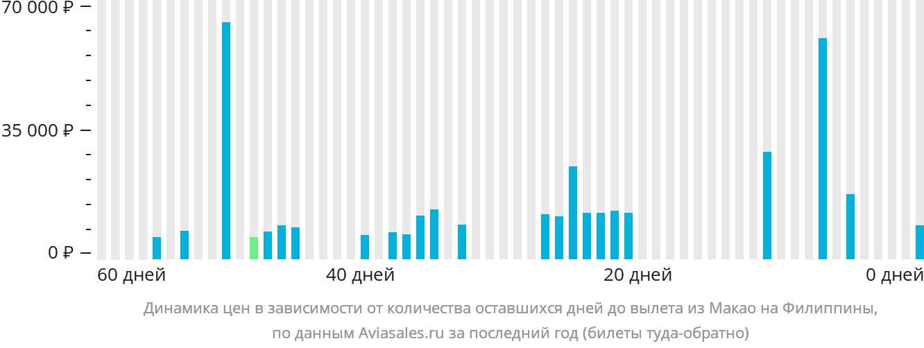 Динамика цен в зависимости от количества оставшихся дней до вылета из Макао на Филиппины