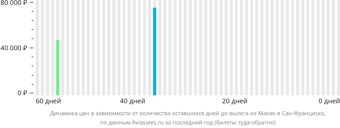 Динамика цен в зависимости от количества оставшихся дней до вылета из Макао в Сан-Франциско