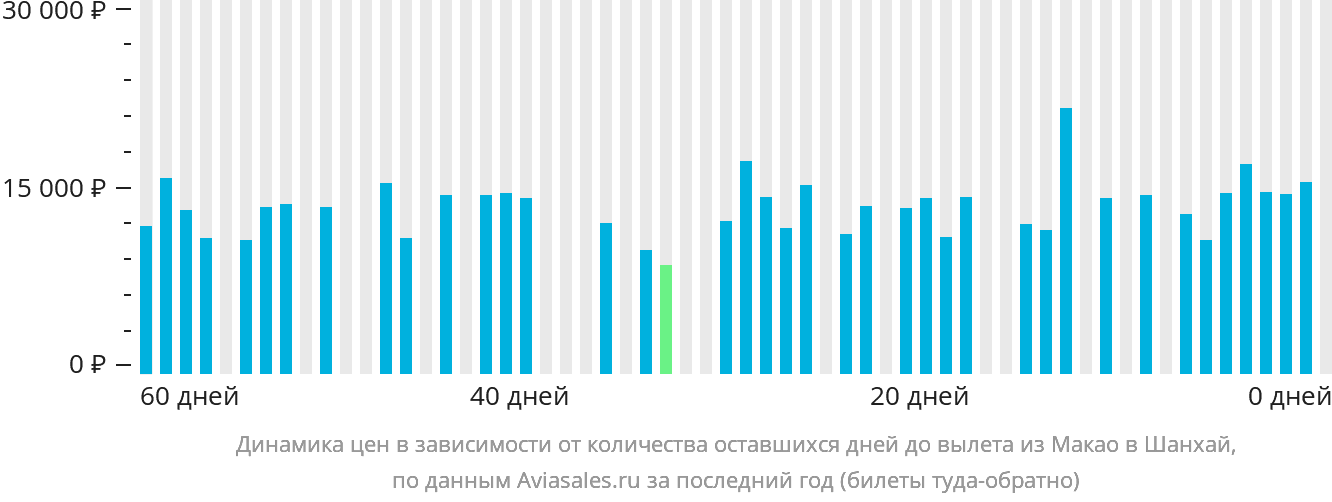 Динамика цен в зависимости от количества оставшихся дней до вылета из Макао в Шанхай