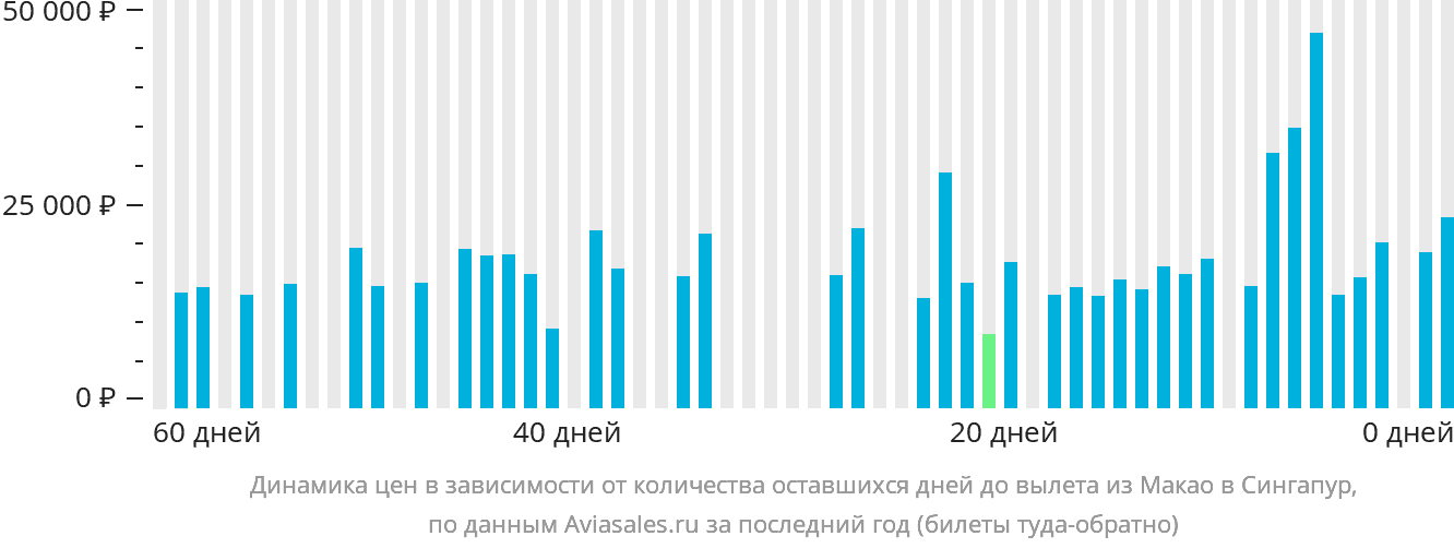 Динамика цен в зависимости от количества оставшихся дней до вылета из Макао в Сингапур