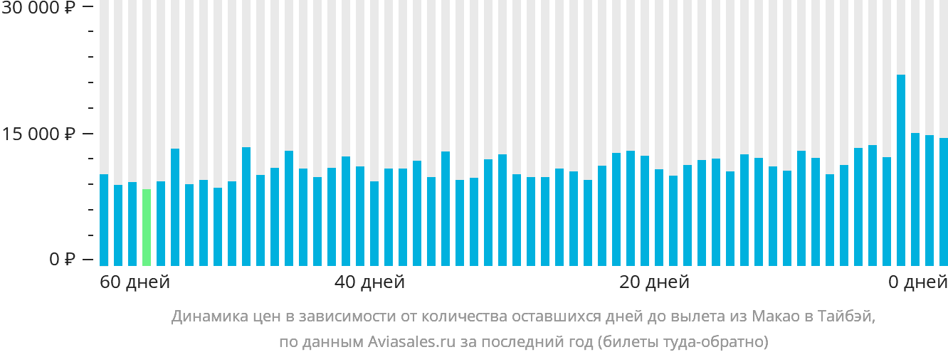Динамика цен в зависимости от количества оставшихся дней до вылета из Макао в Тайбэй