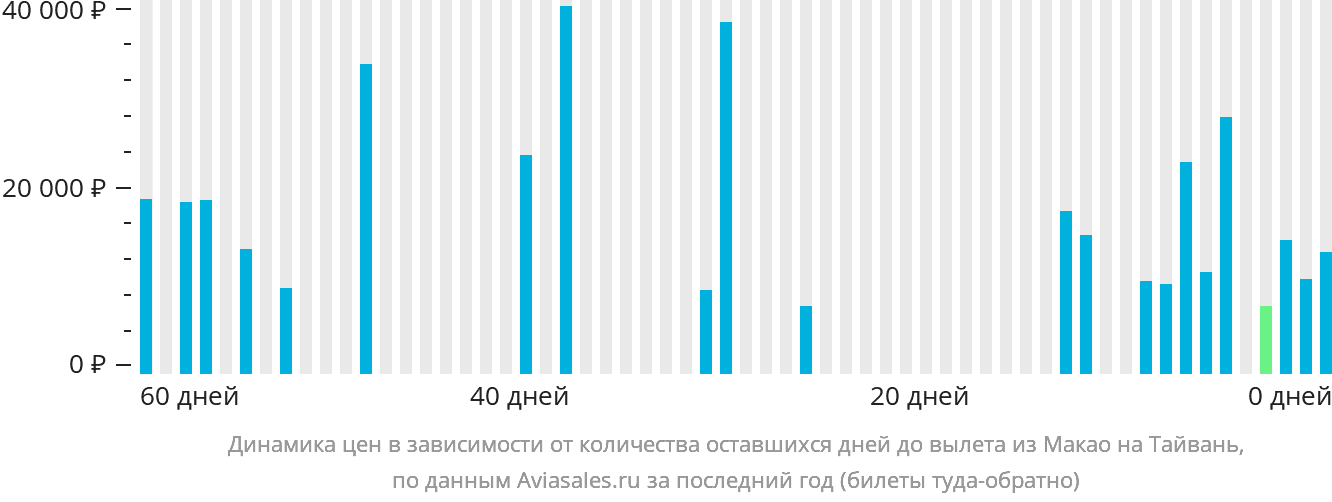Динамика цен в зависимости от количества оставшихся дней до вылета из Макао на Тайвань