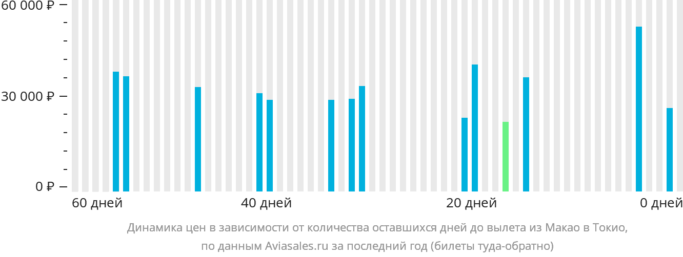 Динамика цен в зависимости от количества оставшихся дней до вылета из Макао в Токио