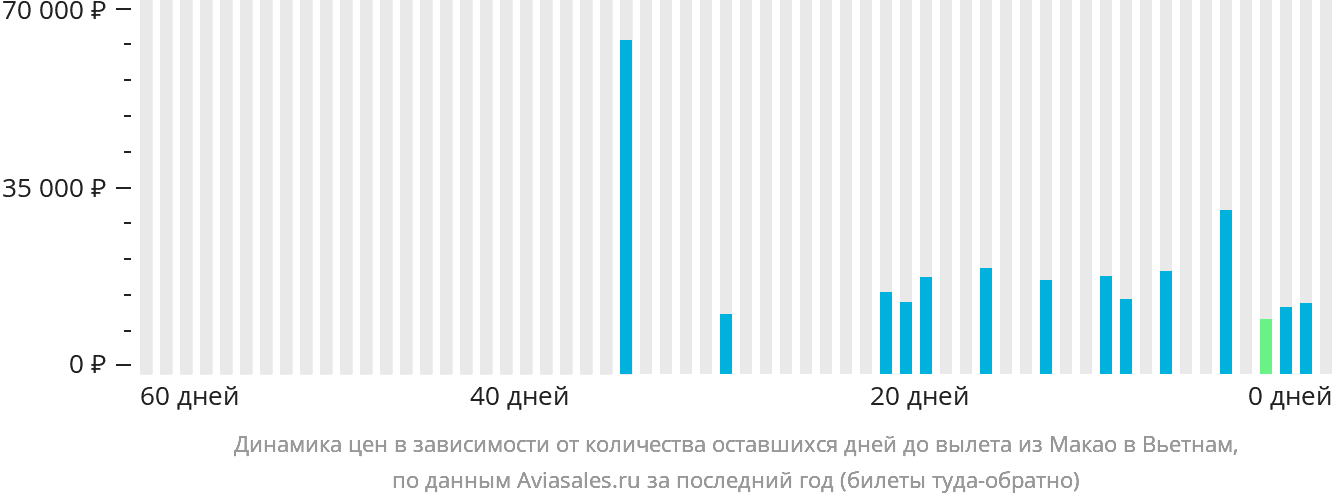 Динамика цен в зависимости от количества оставшихся дней до вылета из Макао в Вьетнам