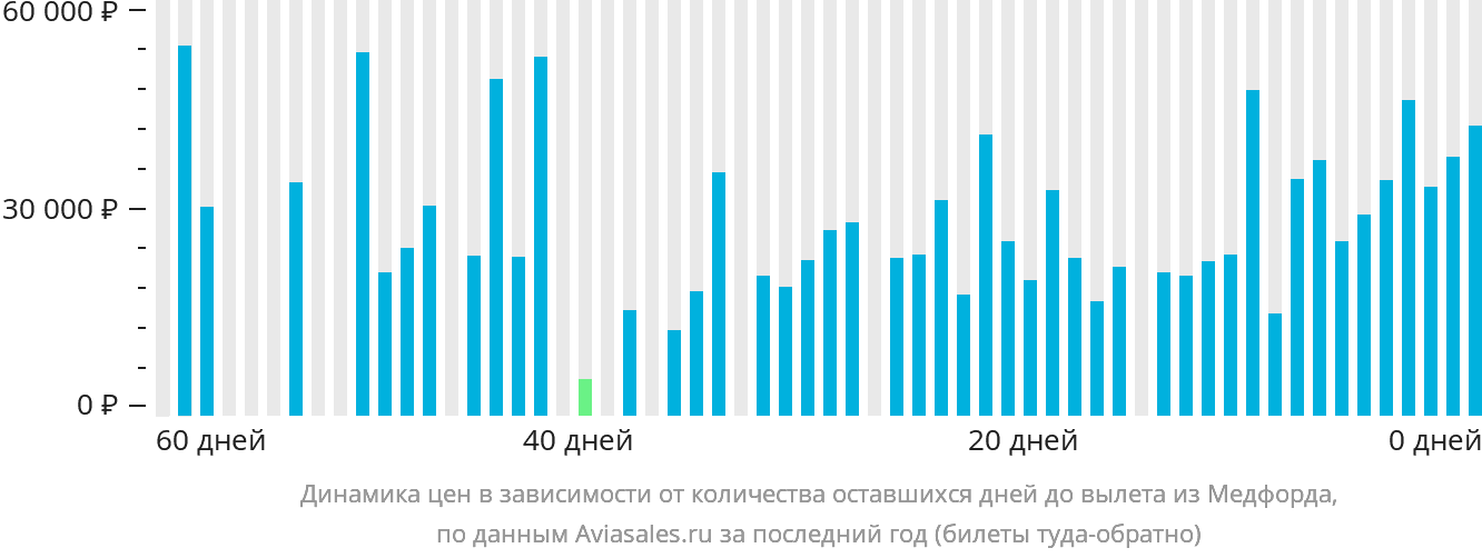 Динамика цен в зависимости от количества оставшихся дней до вылета из Медфорда