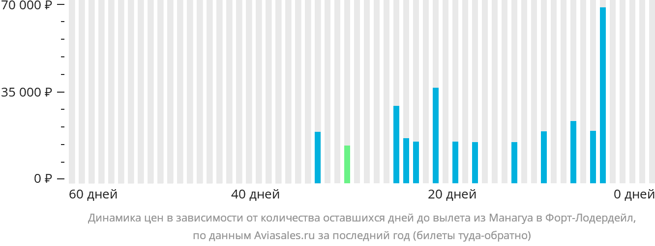 Динамика цен в зависимости от количества оставшихся дней до вылета из Манагуа в Форт-Лодердейл