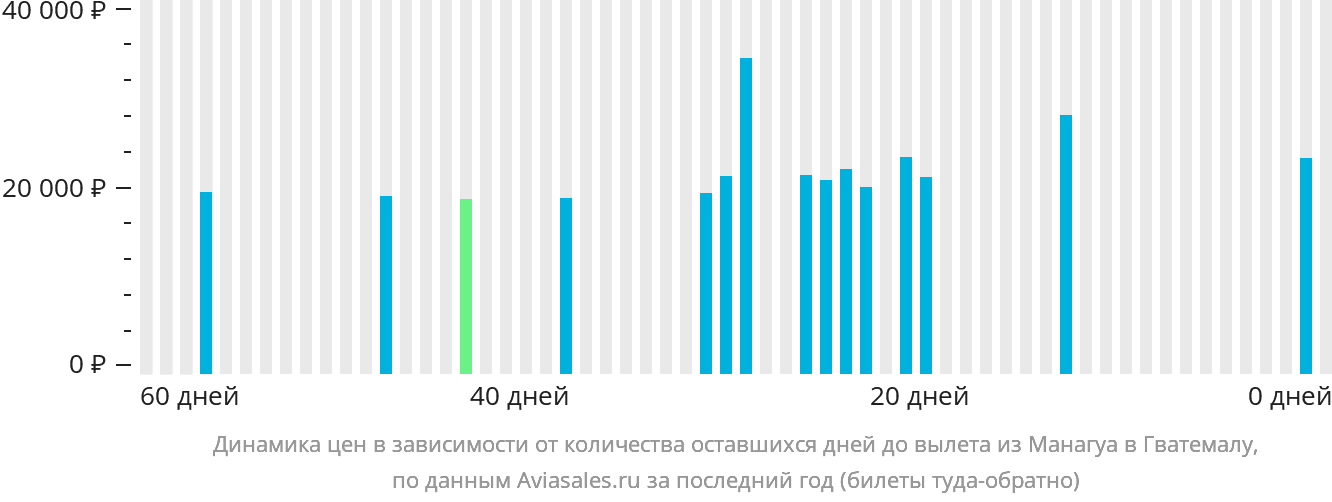 Динамика цен в зависимости от количества оставшихся дней до вылета из Манагуа в Гватемалу