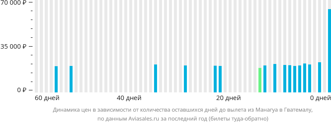 Динамика цен в зависимости от количества оставшихся дней до вылета из Манагуа в Гватемалу