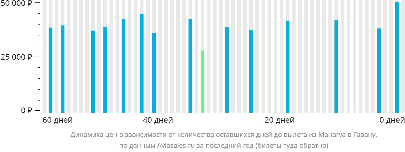 Динамика цен в зависимости от количества оставшихся дней до вылета из Манагуа в Гавану