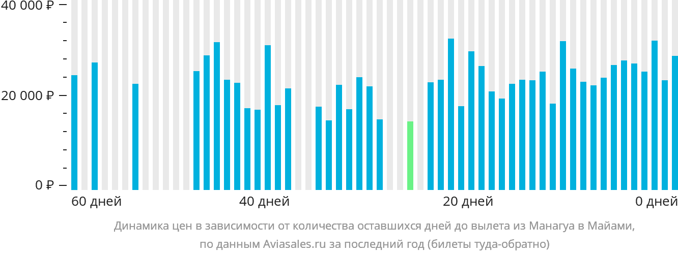 Динамика цен в зависимости от количества оставшихся дней до вылета из Манагуа в Майами