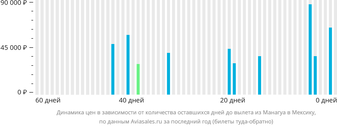 Динамика цен в зависимости от количества оставшихся дней до вылета из Манагуа в Мексику