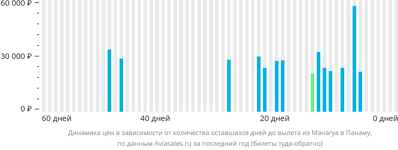 Динамика цен в зависимости от количества оставшихся дней до вылета из Манагуа в Панаму