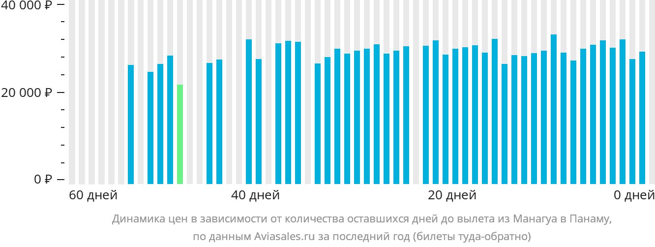 Динамика цен в зависимости от количества оставшихся дней до вылета из Манагуа в Панаму