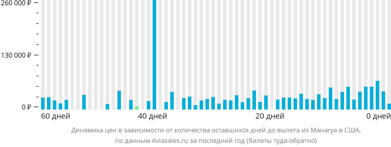Динамика цен в зависимости от количества оставшихся дней до вылета из Манагуа в США