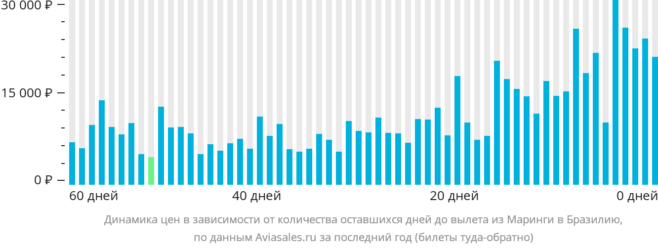 Динамика цен в зависимости от количества оставшихся дней до вылета из Маринги в Бразилию