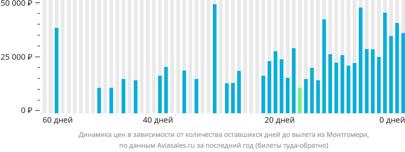 Динамика цен в зависимости от количества оставшихся дней до вылета из Монтгомери
