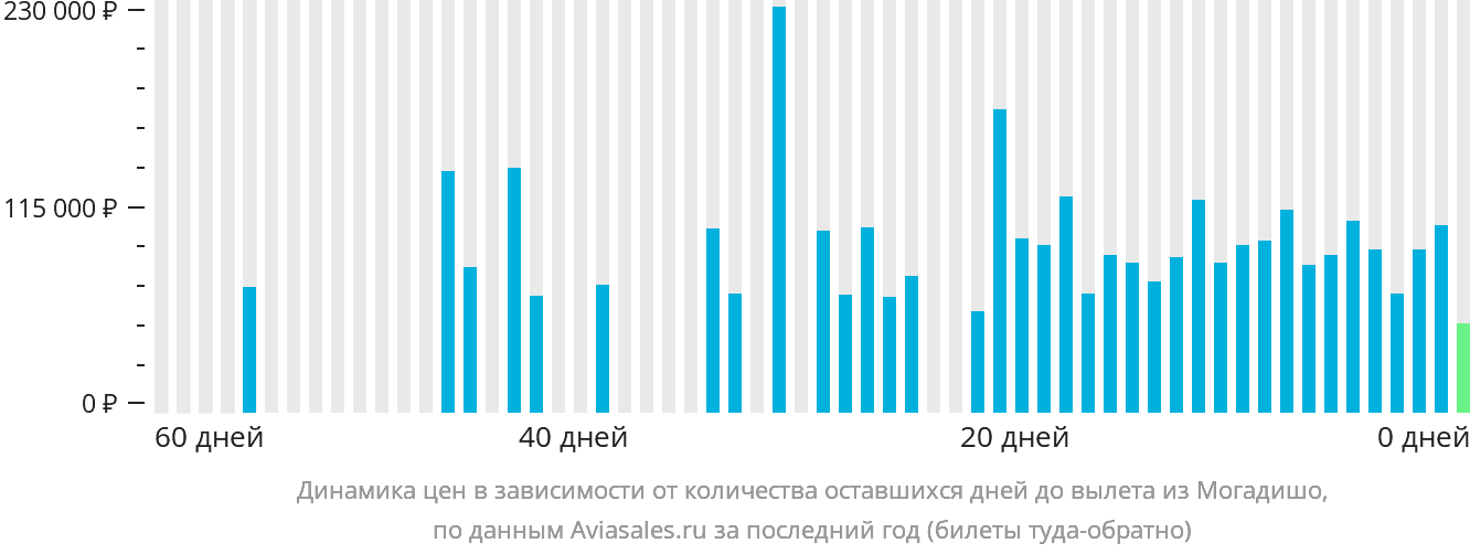 Динамика цен в зависимости от количества оставшихся дней до вылета из Могадишо