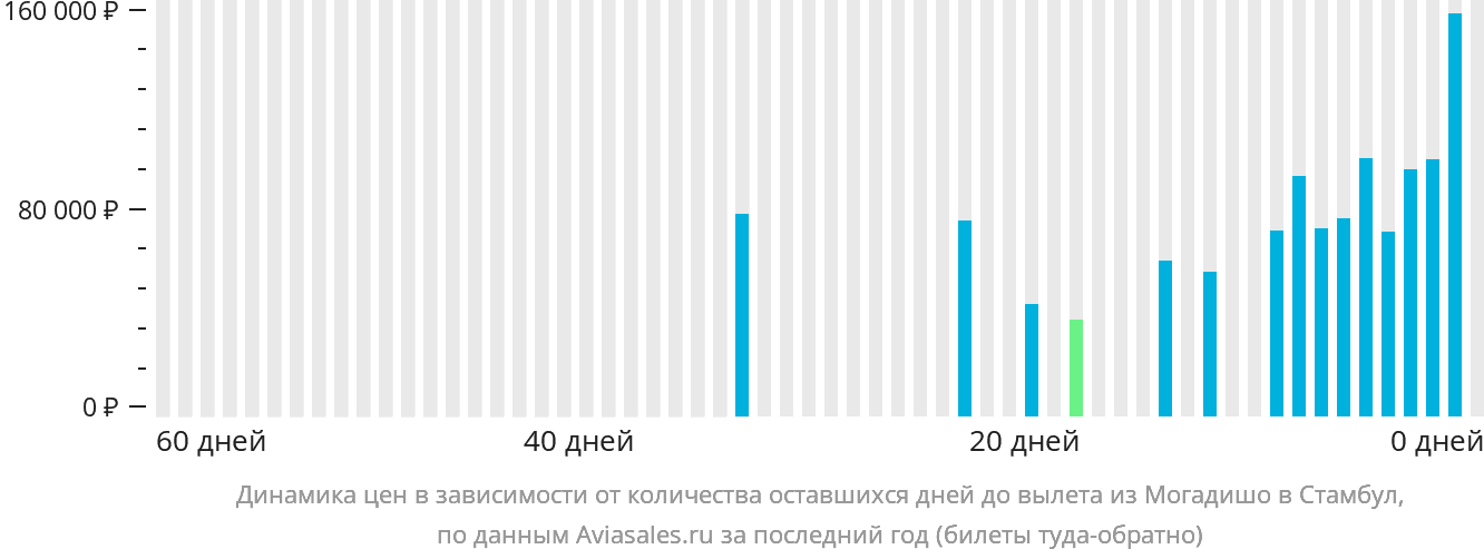 Динамика цен в зависимости от количества оставшихся дней до вылета из Могадишо в Стамбул