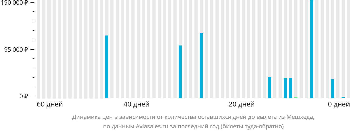 Динамика цен в зависимости от количества оставшихся дней до вылета из Мешхеда