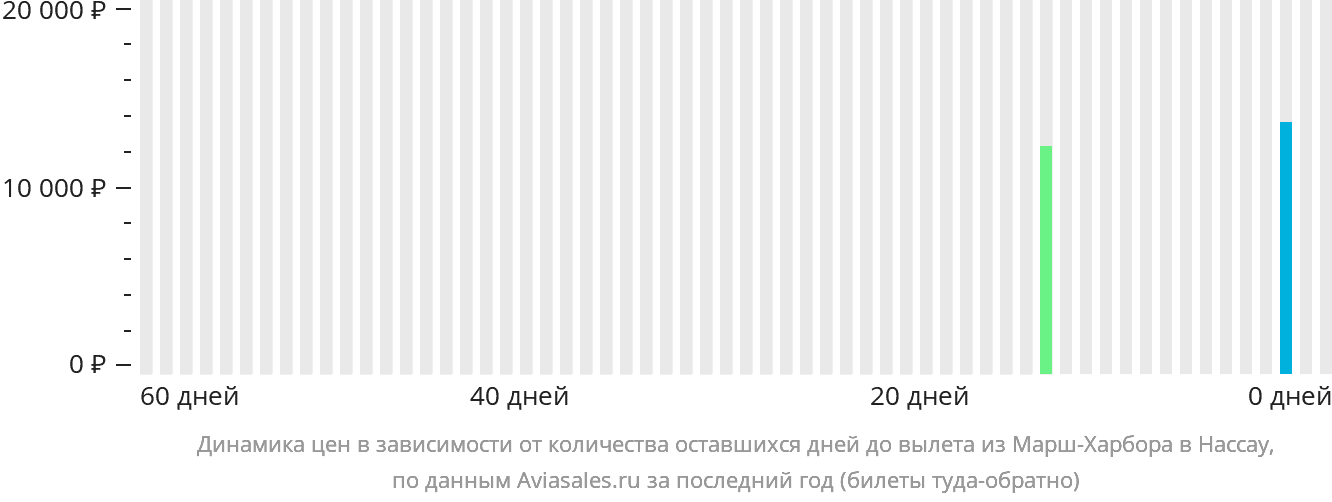 Динамика цен в зависимости от количества оставшихся дней до вылета из Марш-Харбор в Нассау