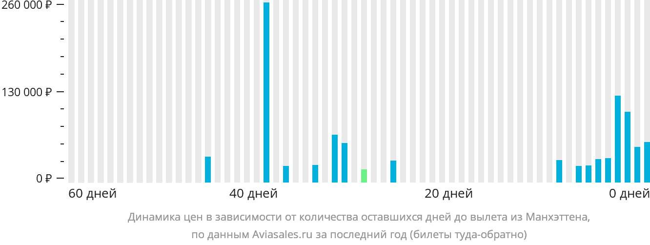 Динамика цен в зависимости от количества оставшихся дней до вылета из Манхэттена