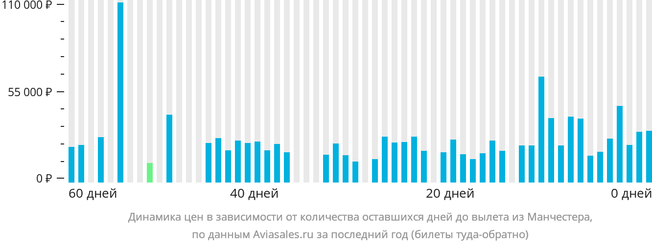 Динамика цен в зависимости от количества оставшихся дней до вылета из Манчестера