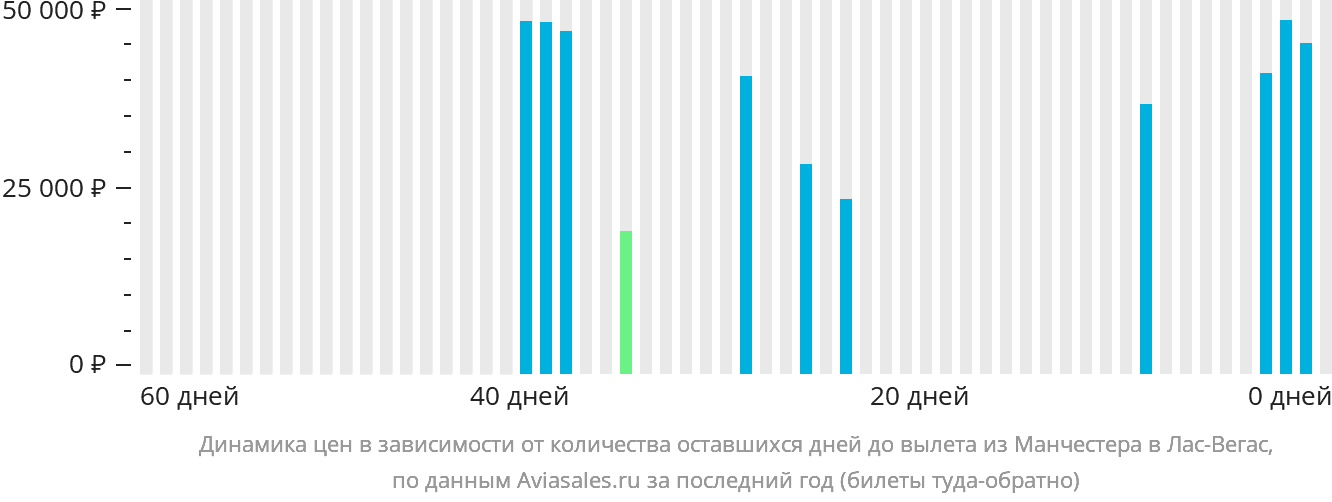 Динамика цен в зависимости от количества оставшихся дней до вылета из Манчестера в Лас-Вегас