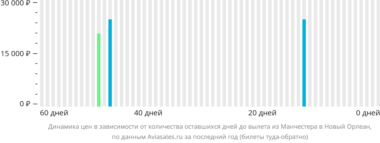 Динамика цен в зависимости от количества оставшихся дней до вылета из Манчестера в Новый Орлеан