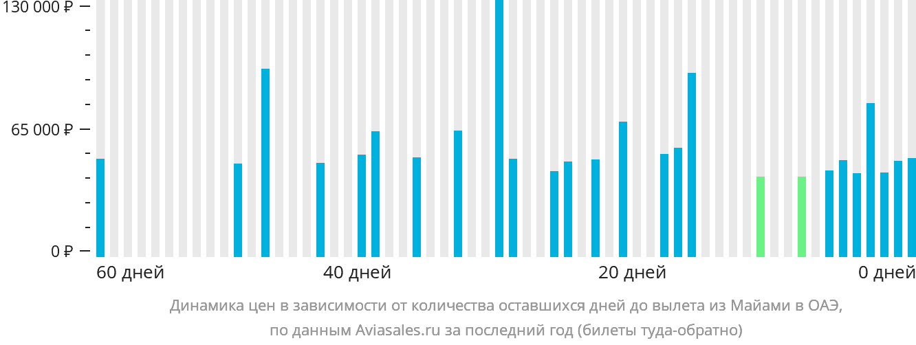 Динамика цен в зависимости от количества оставшихся дней до вылета из Майами в ОАЭ