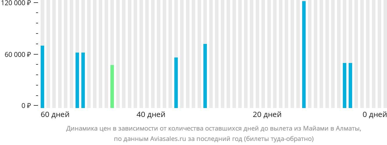 Динамика цен в зависимости от количества оставшихся дней до вылета из Майами в Алматы