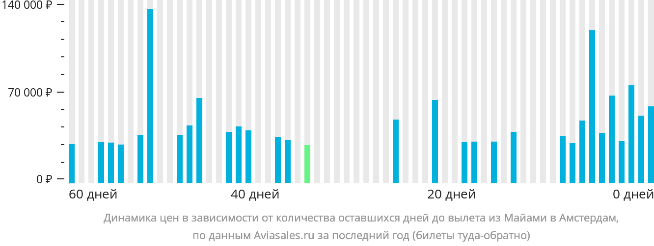 Динамика цен в зависимости от количества оставшихся дней до вылета из Майами в Амстердам