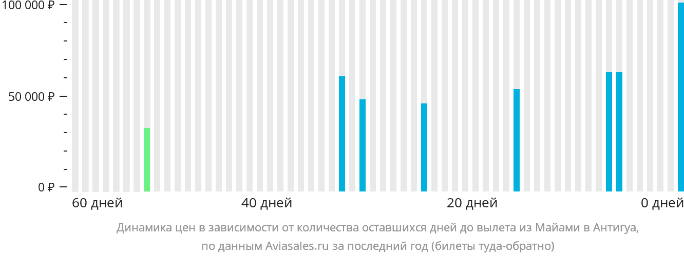 Динамика цен в зависимости от количества оставшихся дней до вылета из Майами в Антигуа