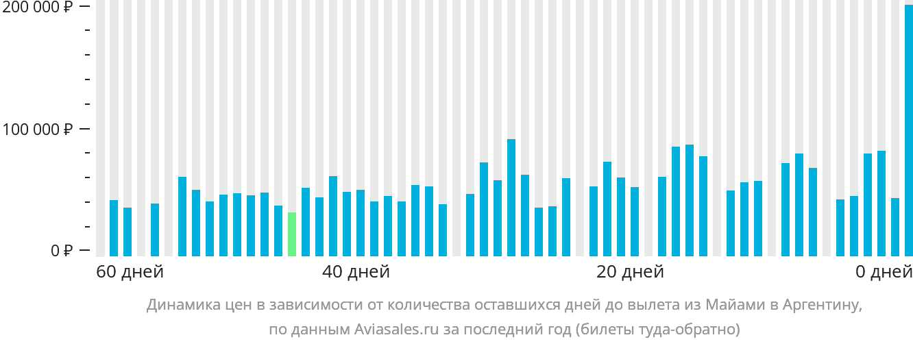 Динамика цен в зависимости от количества оставшихся дней до вылета из Майами в Аргентину